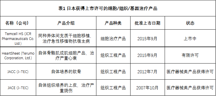 全球各国家细胞、组织和基因治疗产品上市许可情况