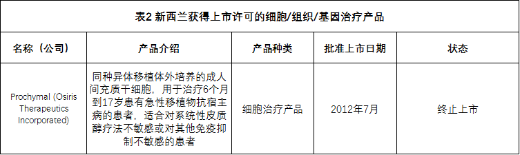 全球各国家细胞、组织和基因治疗产品上市许可情况