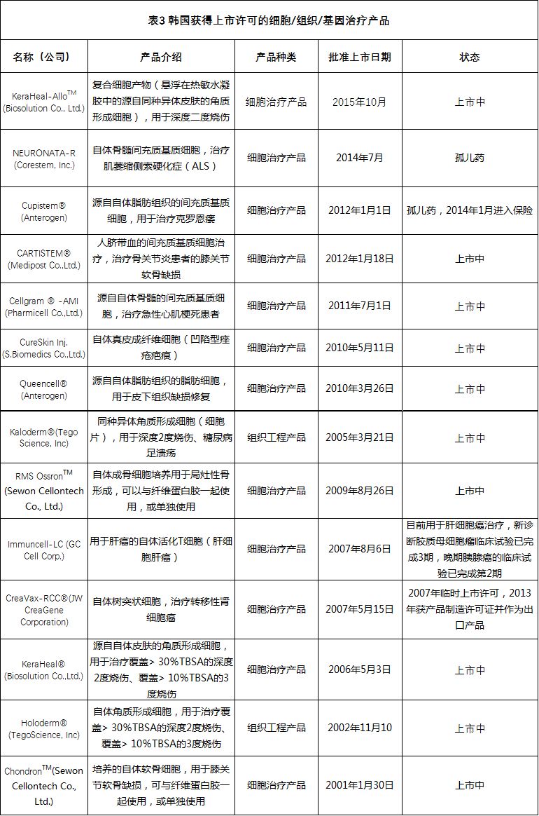 全球各国家细胞、组织和基因治疗产品上市许可情况